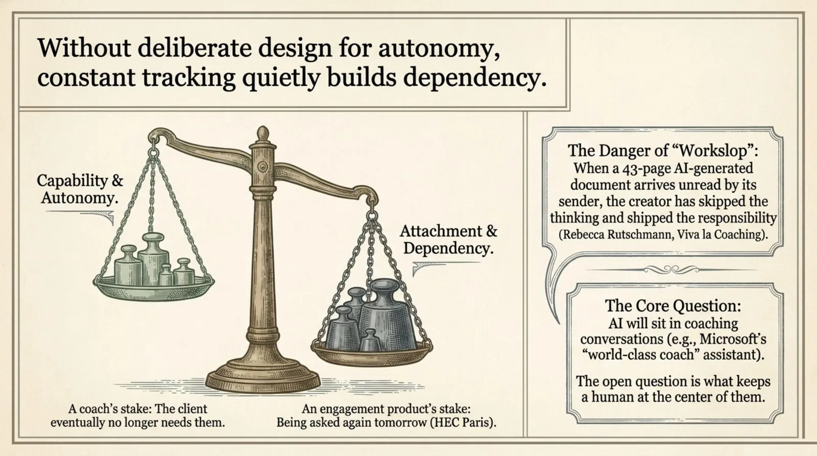 An engraved balance scale under the heading "Without deliberate design for autonomy, constant tracking quietly builds dependency." Capability and autonomy are outweighed by attachment and dependency; side panels note the danger of workslop and the core question of what keeps a human at the center.
