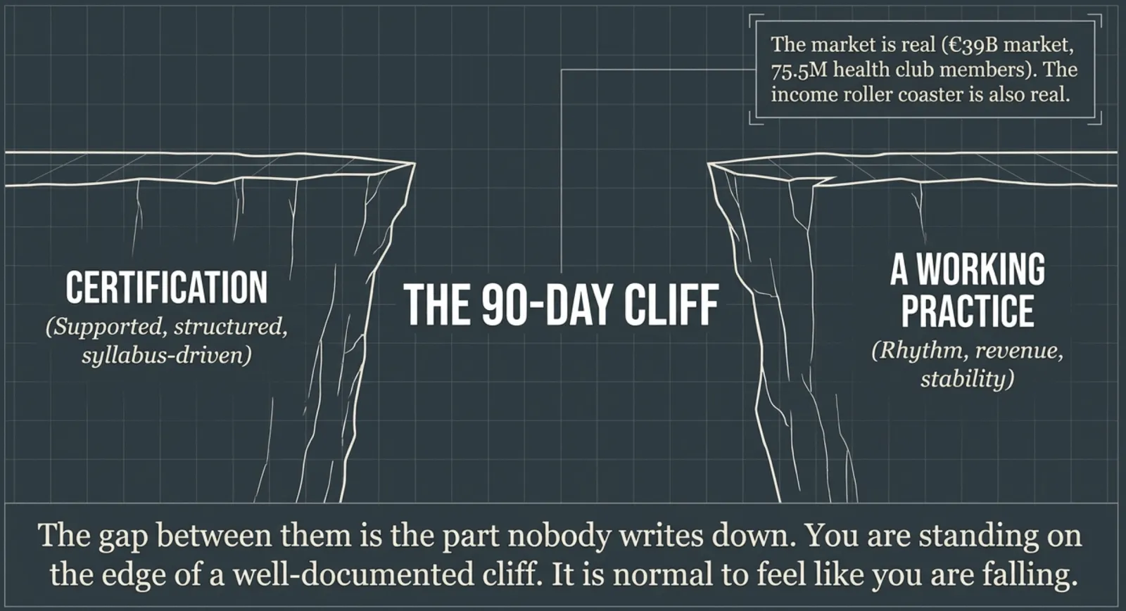 A sketch of two cliff edges separated by a wide gap, labeled "Certification (supported, structured, syllabus-driven)" on the left and "A Working Practice (rhythm, revenue, stability)" on the right, with "The 90-Day Cliff" in the middle. A note reads that the market is real and the income roller coaster is also real. Caption: the gap between them is the part nobody writes down, and it is normal to feel like you are falling.