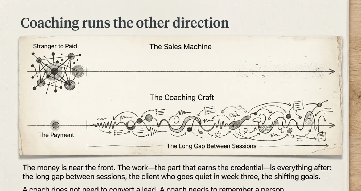 Two hand-drawn timelines under the heading 'Coaching runs the other direction.' The Sales Machine is a straight arrow from a tangle of leads marked 'Stranger to Paid' that ends quickly. The Coaching Craft is a long, looping, squiggling line of notes and connections labeled 'The Payment' at the start and 'The Long Gap Between Sessions' running the whole length. Caption: a coach does not need to convert a lead, a coach needs to remember a person.