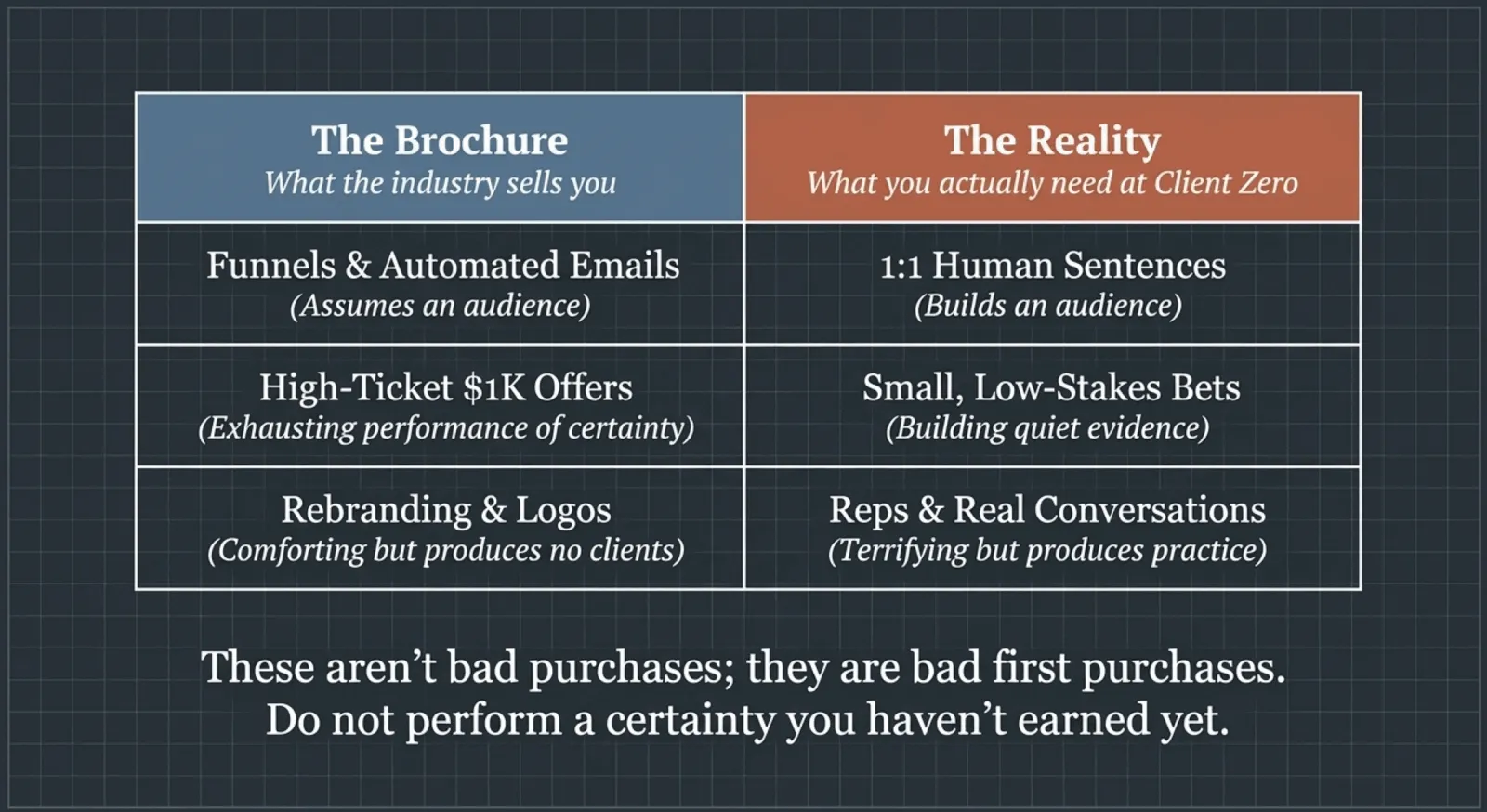 A two-column table. "The Brochure (what the industry sells you)": funnels and automated emails, high-ticket $1K offers, rebranding and logos. "The Reality (what you actually need at Client Zero)": one-to-one human sentences, small low-stakes bets, reps and real conversations. Caption: these aren't bad purchases, they are bad first purchases; do not perform a certainty you haven't earned yet.