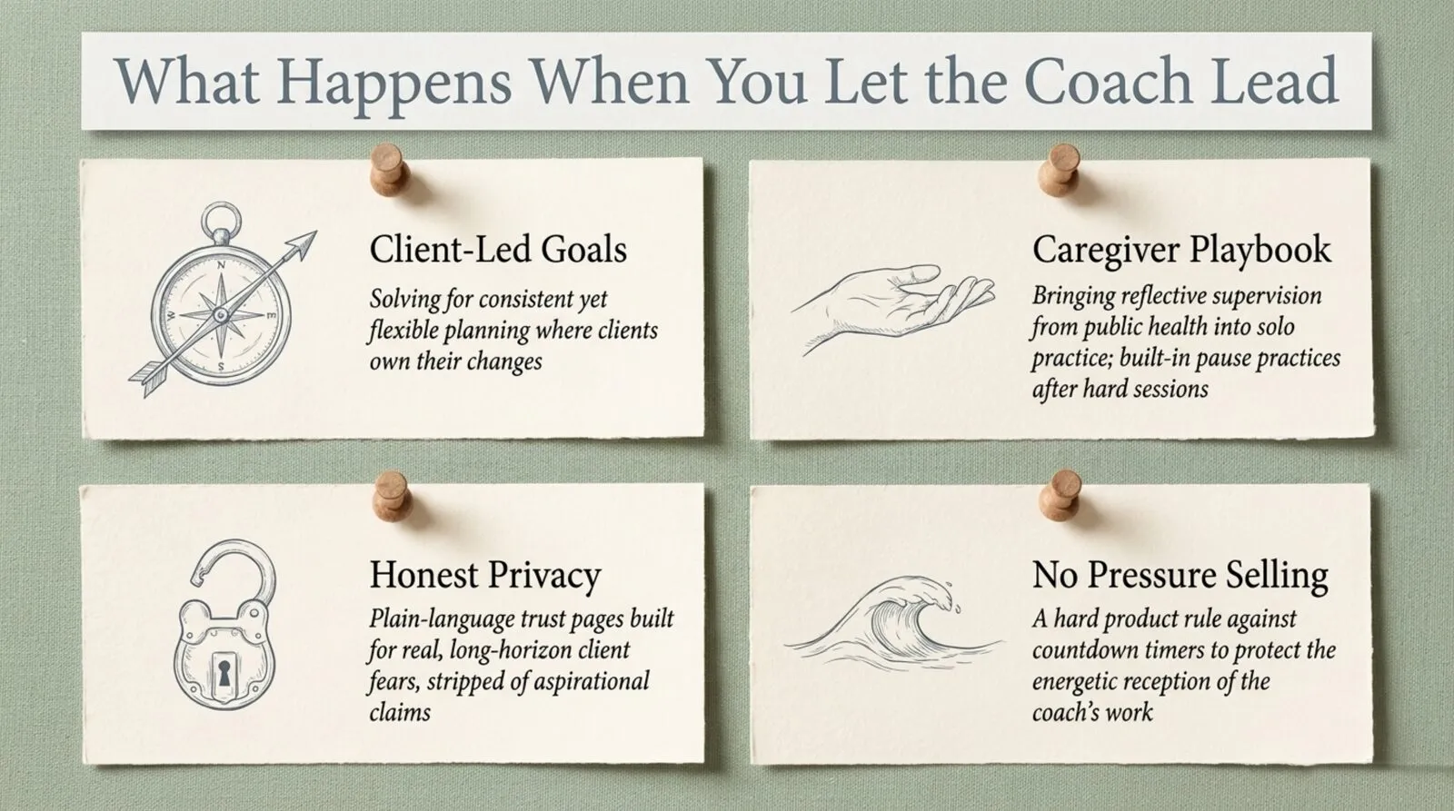Four cream index cards pinned with wooden pushpins to sage-green fabric, under the heading 'What Happens When You Let the Coach Lead.' Client-Led Goals, beside a drawn compass: consistent yet flexible planning where clients own their changes. Caregiver Playbook, beside an open drawn hand: reflective supervision brought from public health into solo practice, with pause practices after hard sessions. Honest Privacy, beside a drawn padlock: plain-language trust pages built for real client fears, stripped of aspirational claims. No Pressure Selling, beside a drawn wave: a hard rule against countdown timers.