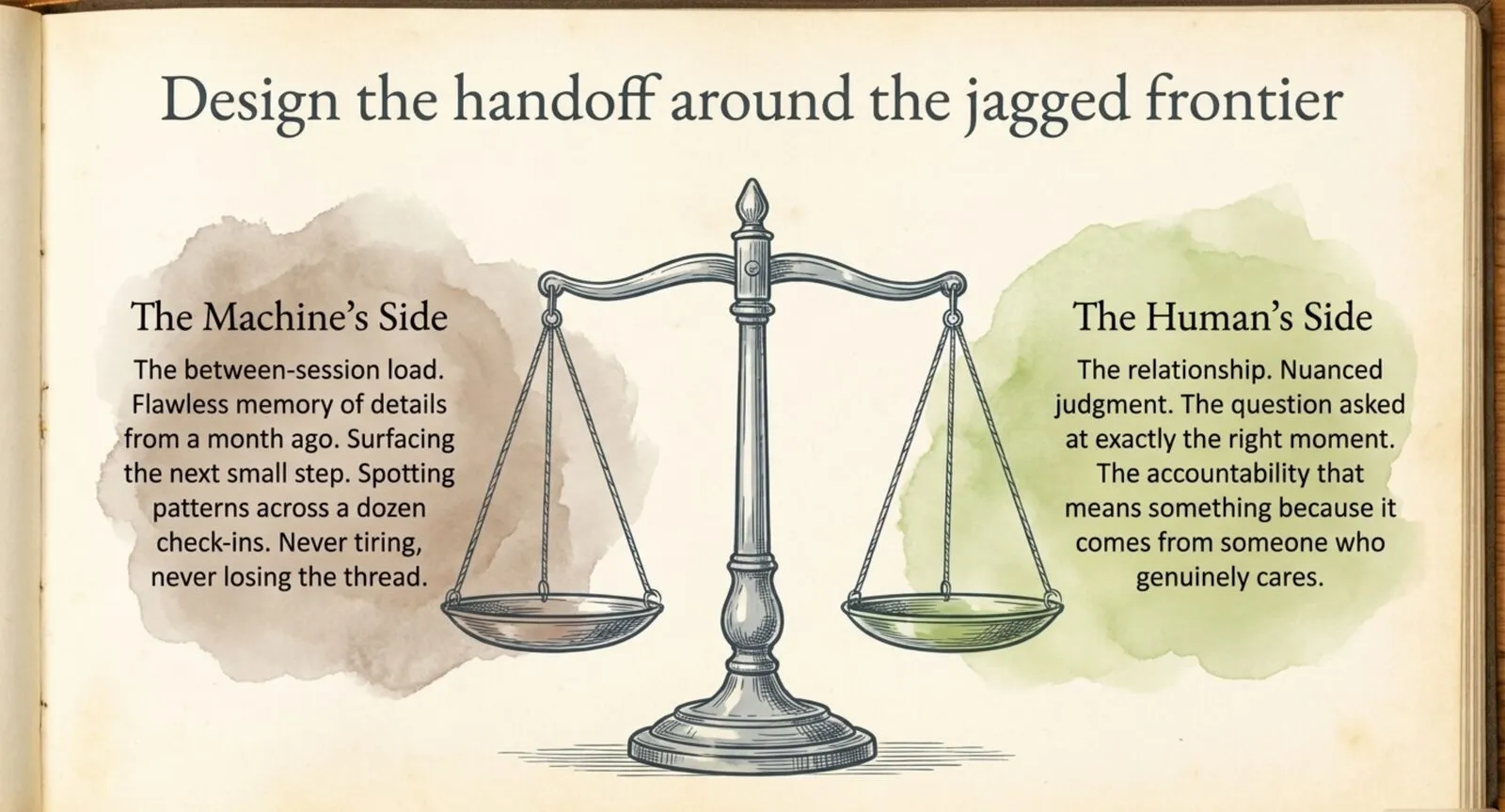 An engraved balance scale titled "Design the handoff around the jagged frontier." The machine's side holds the between-session load: flawless memory of details from a month ago, surfacing the next small step, spotting patterns across a dozen check-ins, never tiring. The human's side holds the relationship: nuanced judgment, the question asked at exactly the right moment, accountability that means something because it comes from someone who genuinely cares.