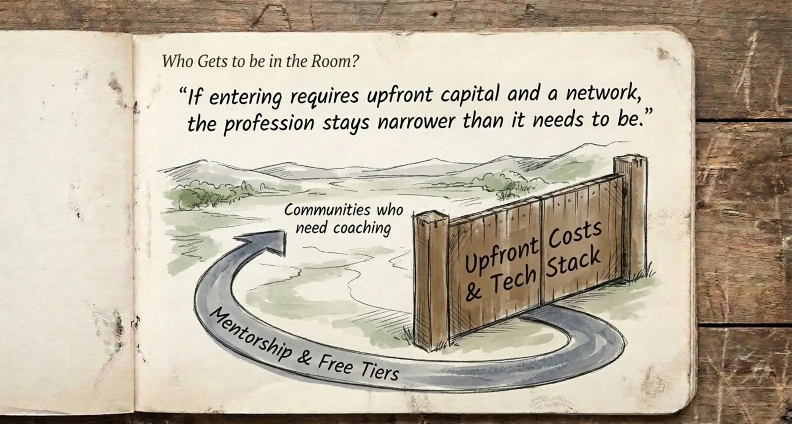 Notebook sketch titled 'Who Gets to be in the Room?' with the line 'If entering requires upfront capital and a network, the profession stays narrower than it needs to be.' A wooden gate labeled 'Upfront Costs and Tech Stack' blocks a path toward 'communities who need coaching,' while a wide arrow labeled 'Mentorship and Free Tiers' curves around the gate.