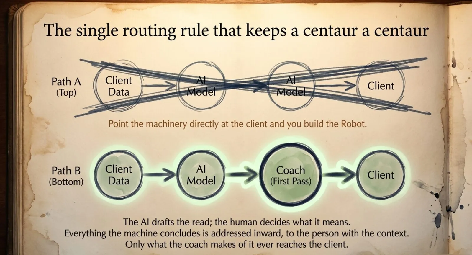 A two-path diagram contrasting two designs. Path A, scribbled out: client data flows through the AI model straight back to the client, with the caption "Point the machinery directly at the client and you build the Robot." Path B, highlighted in green: client data flows through the AI model to the coach for first pass, and only then to the client. Below: the AI drafts the read; the human decides what it means.