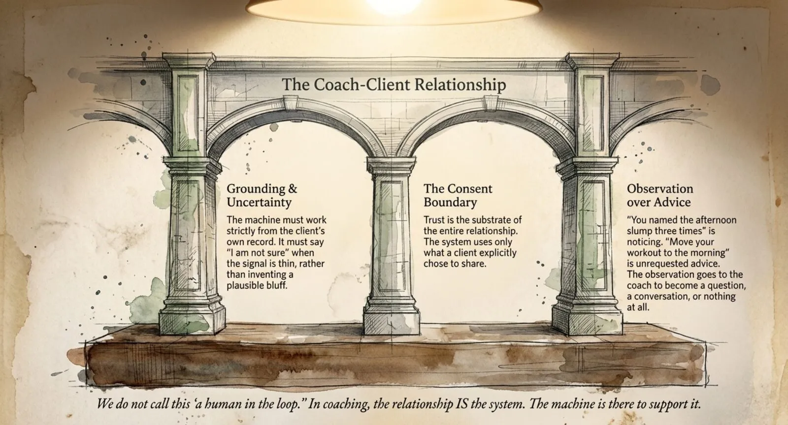 An architectural sketch of three stone arches supporting a span labeled "The Coach-Client Relationship." The pillars: grounding and uncertainty, where the machine works strictly from the client's own record and says "I am not sure" when the signal is thin; the consent boundary, where the system uses only what a client explicitly chose to share; and observation over advice, where noticing reaches the client and the observation behind advice goes to the coach to become a question, a conversation, or nothing at all. A closing line reads: in coaching, the relationship is the system; the machine is there to support it.
