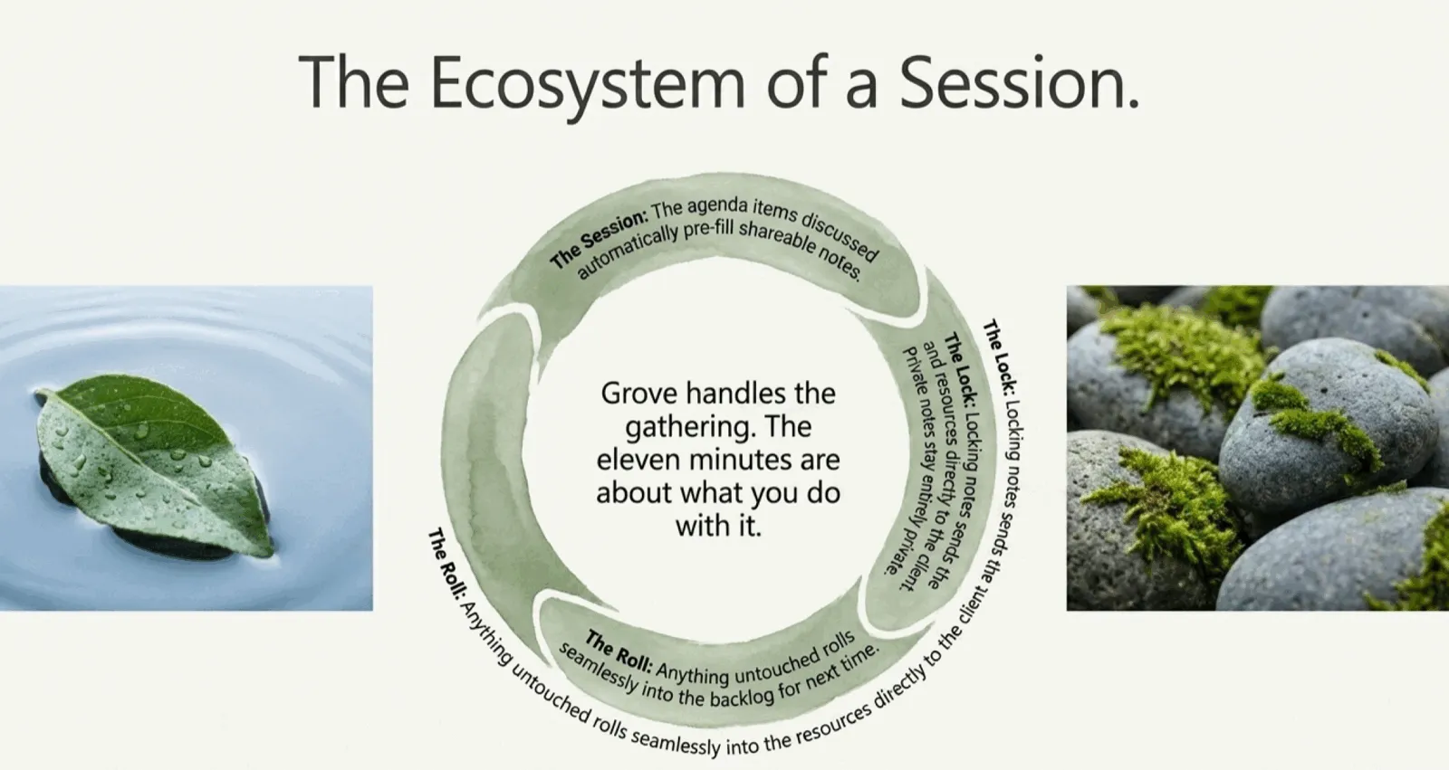 The ecosystem of a session: a circular diagram showing the four moments after the eleven minutes are done. The session itself, where the agenda items you discussed pre-fill the shareable session notes. The lock-in, where the topic and resources go out with the notes and private notes stay private. The roll, where anything untouched rolls into the backlog for next time. Center text reads "Grove handles the gathering. The eleven minutes are about what you do with it."