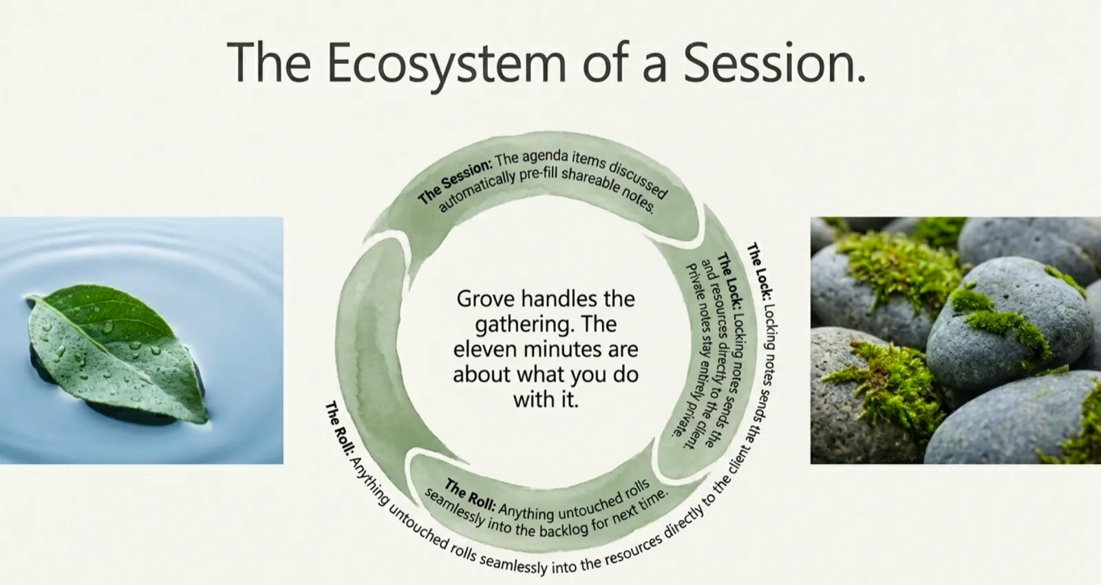 The ecosystem of a session: a circular diagram showing the four moments after the eleven minutes are done. The session itself, where the agenda items you discussed pre-fill the shareable session notes. The lock-in, where the topic and resources go out with the notes and private notes stay private. The roll, where anything untouched rolls into the backlog for next time. Center text reads "Grove handles the gathering. The eleven minutes are about what you do with it."