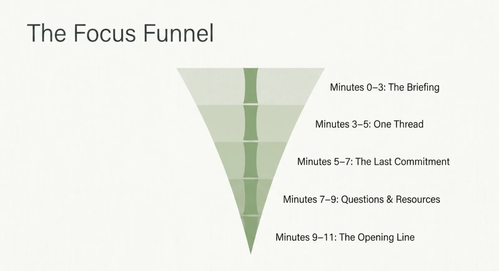 The Focus Funnel: an inverted-triangle diagram of the eleven minutes, broken into five phases — Minutes 0-3 the briefing, 3-5 one thread, 5-7 the last commitment, 7-9 questions and resources, 9-11 the opening line.