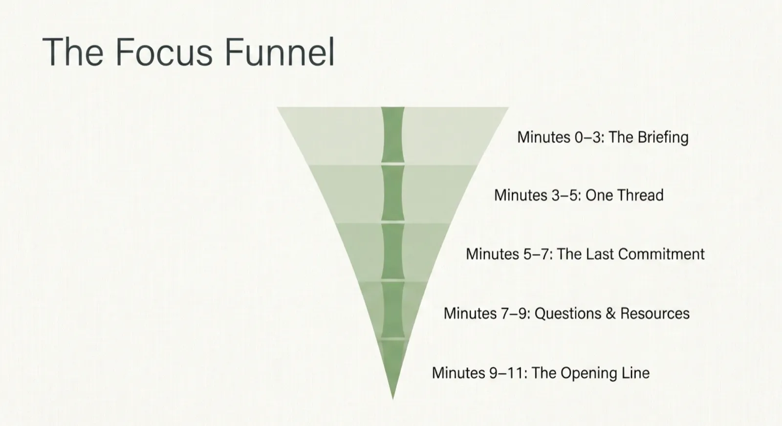 The Focus Funnel: an inverted-triangle diagram of the eleven minutes, broken into five phases — Minutes 0-3 the briefing, 3-5 one thread, 5-7 the last commitment, 7-9 questions and resources, 9-11 the opening line.