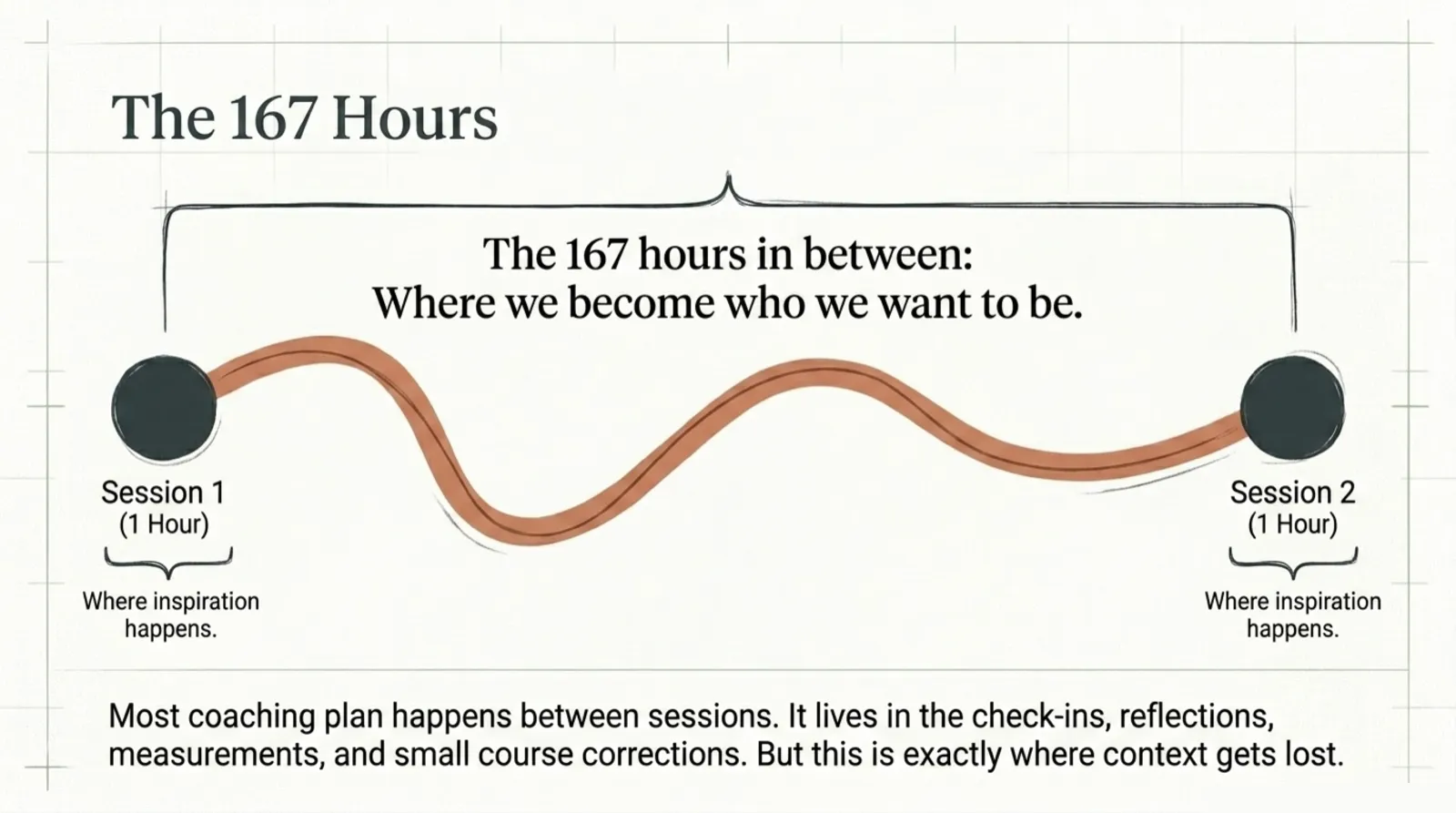 Two dots labeled Session 1 and Session 2 with a long wavy line between them, captioned 'The 167 hours in between: where we become who we want to be.'