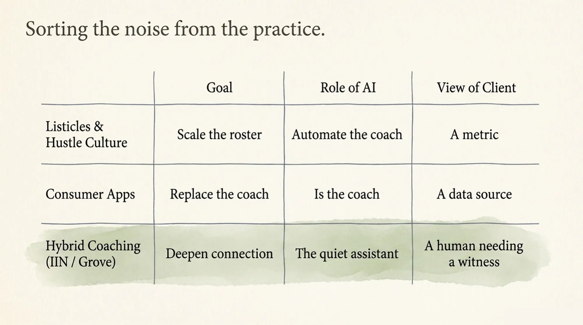 A hand-drawn comparison table titled "Sorting the noise from the practice," with columns for Goal, Role of AI, and View of Client. Listicles and hustle culture: scale the roster, automate the coach, a metric. Consumer apps: replace the coach, is the coach, a data source. Hybrid coaching, the IIN and Grove row highlighted: deepen connection, the quiet assistant, a human needing a witness.