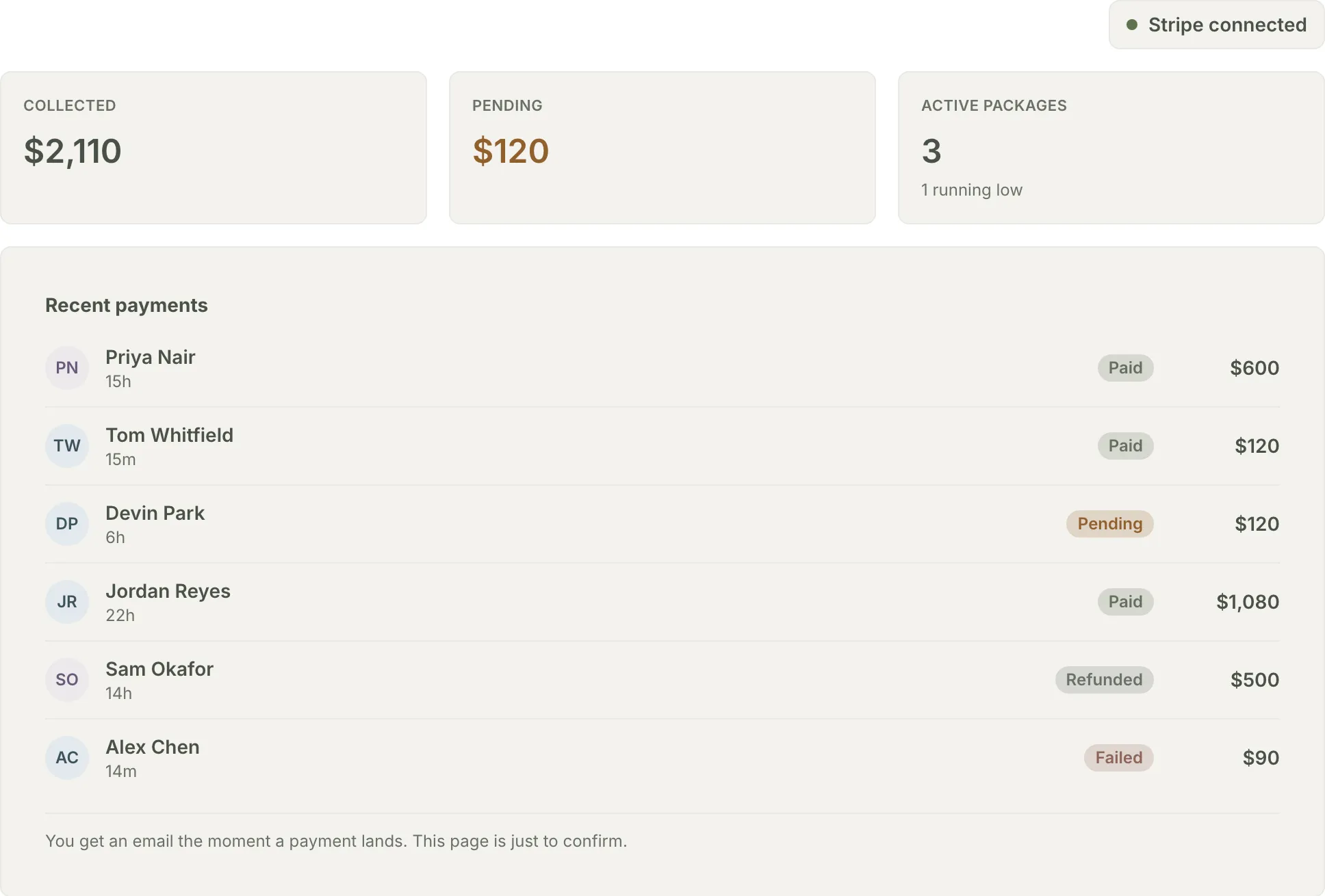 The Payments tab: collected and pending totals above a recent payments feed with Paid, Pending, Refunded, and Failed statuses.