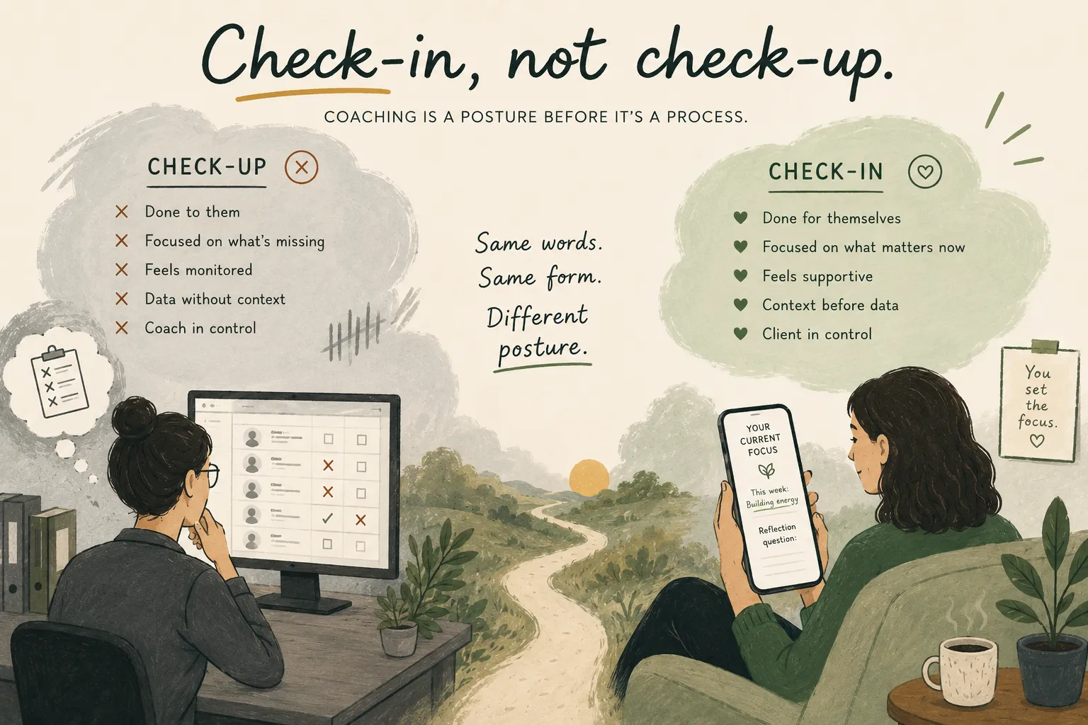 Side-by-side illustration of two coaches under the title 'Check-in, not check-up.' On the left, a coach watches a client through a monitor under the heading 'CHECK-UP' with the traits 'done to them, focused on what's missing, feels monitored, data without context, coach in control.' On the right, a coach holds a phone showing the client's current focus and a reflection question, under the heading 'CHECK-IN' with the traits 'done for themselves, focused on what matters now, feels supportive, context before data, client in control.' Center text reads 'Same words. Same form. Different posture. Coaching is a posture before it's a process.'