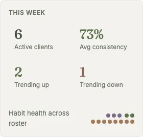 The new May analytics surface, a coach-level rollup of streaks, consistency, mood, habits, and goals across the practice with drill-down into a single client's trend.