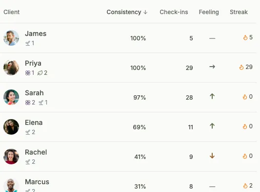 Client insights showing progress trends across metrics