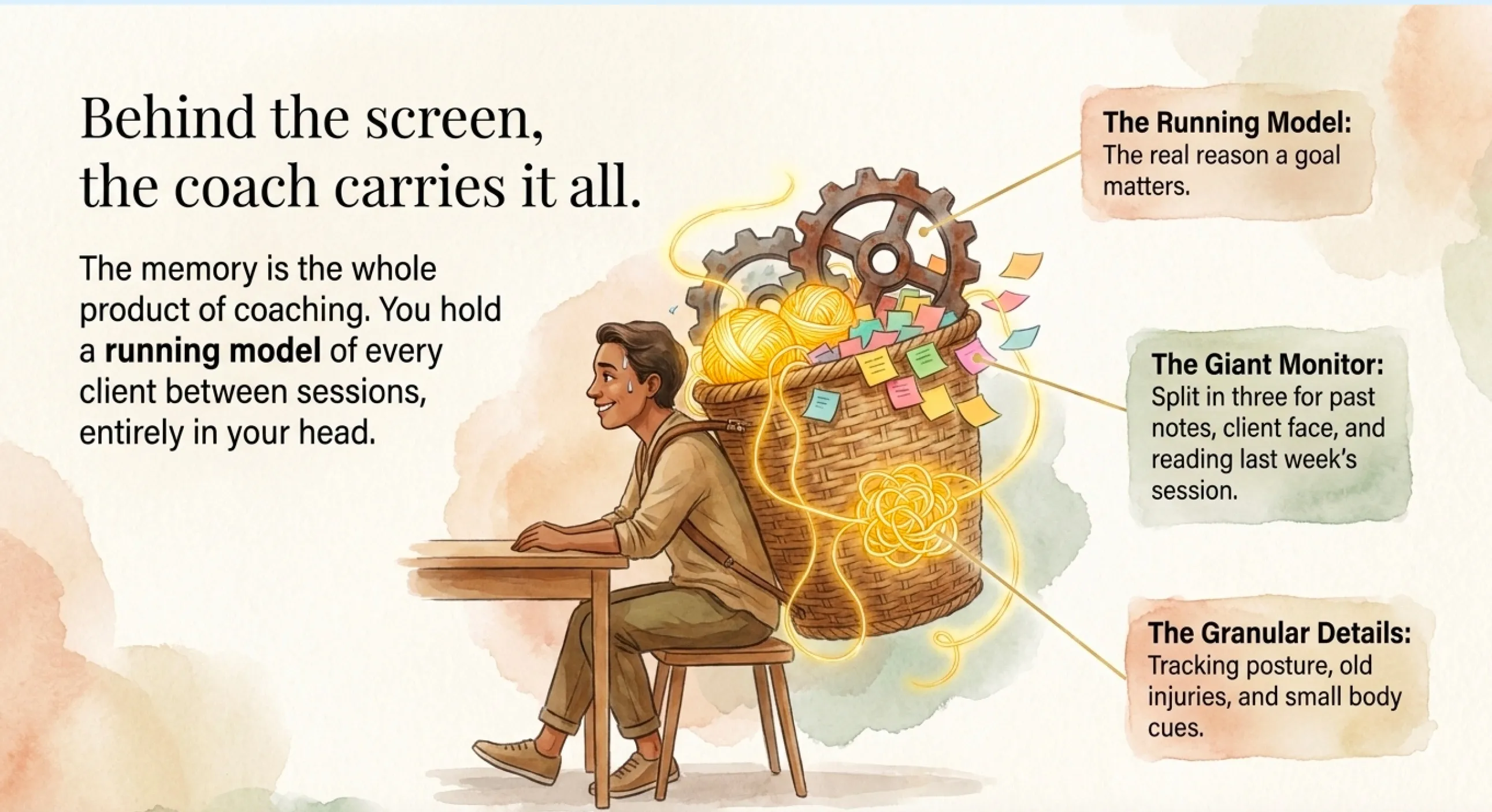 Watercolor illustration of a coach at a desk with an enormous glowing basket of gears, yarn, and sticky notes strapped to his back. Labels read: The Running Model, the real reason a goal matters; The Giant Monitor, split in three for past notes, the client's face, and last week's session; The Granular Details, tracking posture, old injuries, and small body cues. Title: Behind the screen, the coach carries it all.