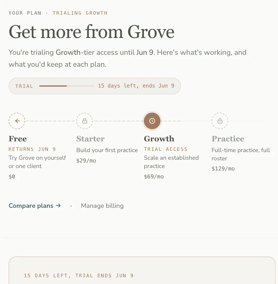 The Get More page showing a 15-days-left trial countdown above the four plans: Free, Starter, Growth (current trial), and Practice