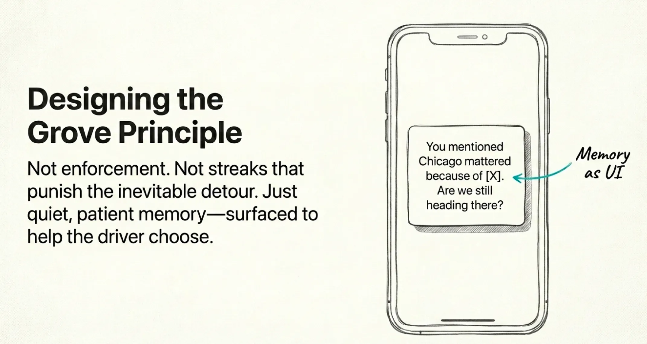 On the left, a heading reads 'Designing the Grove Principle' above the line 'Not enforcement. Not streaks that punish the inevitable detour. Just quiet, patient memory, surfaced to help the driver choose.' On the right, a sketched smartphone shows a notification card that reads 'You mentioned Chicago mattered because of [X]. Are we still heading there?' An arrow points to the card, labeled 'Memory as UI.'