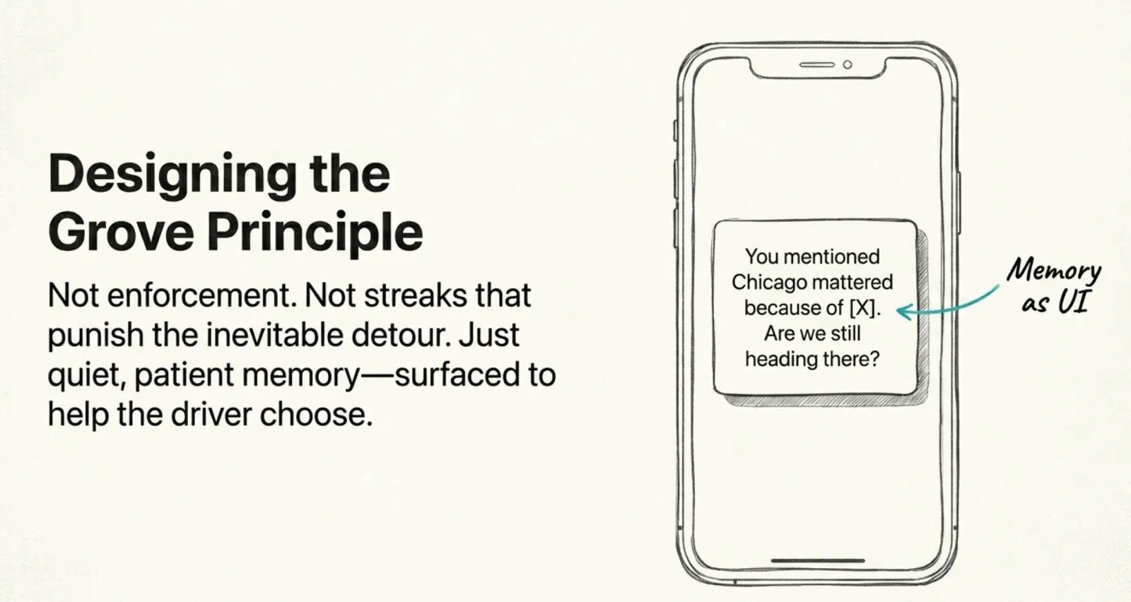 On the left, a heading reads 'Designing the Grove Principle' above the line 'Not enforcement. Not streaks that punish the inevitable detour. Just quiet, patient memory, surfaced to help the driver choose.' On the right, a sketched smartphone shows a notification card that reads 'You mentioned Chicago mattered because of [X]. Are we still heading there?' An arrow points to the card, labeled 'Memory as UI.'