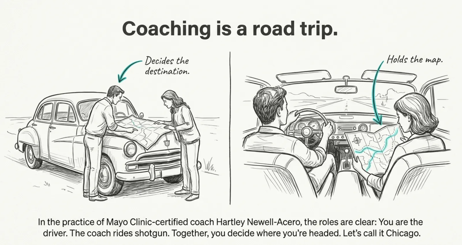 Two-panel hand-drawn illustration. Left panel: a coach and a client stand beside a vintage car, leaning over a road map spread across the hood, the client pointing at the route. Caption: 'Decides the destination.' Right panel: the same pair now riding in the car. The client drives, the coach sits in the passenger seat holding an unfolded map. Caption: 'Holds the map.' Below: 'In the practice of Mayo Clinic-certified coach Hartley Newell-Acero, the roles are clear. You are the driver. The coach rides shotgun. Together, you decide where you're headed. Let's call it Chicago.'
