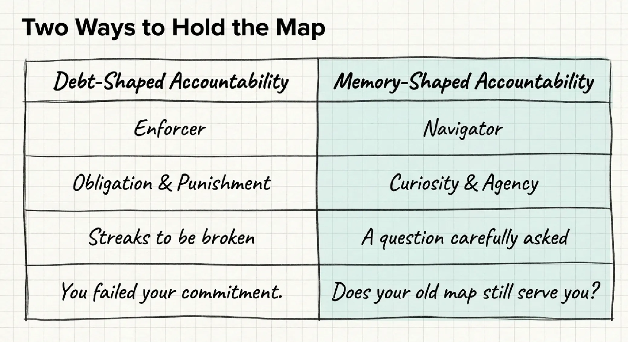 A hand-drawn four-row comparison table on graph paper. Left column heading: 'Debt-Shaped Accountability.' Right column heading, shaded teal: 'Memory-Shaped Accountability.' Row 1: Enforcer / Navigator. Row 2: Obligation & Punishment / Curiosity & Agency. Row 3: Streaks to be broken / A question carefully asked. Row 4: 'You failed your commitment.' / 'Does your old map still serve you?'