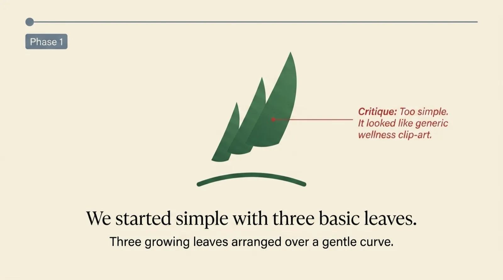Phase 1: three stylized leaves arranged over a gentle curve. Critique callout: "Too simple. It looked like generic wellness clip-art."