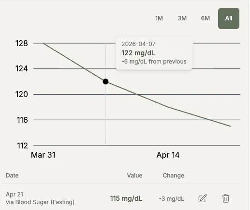 Measurement progress chart showing client trends over time