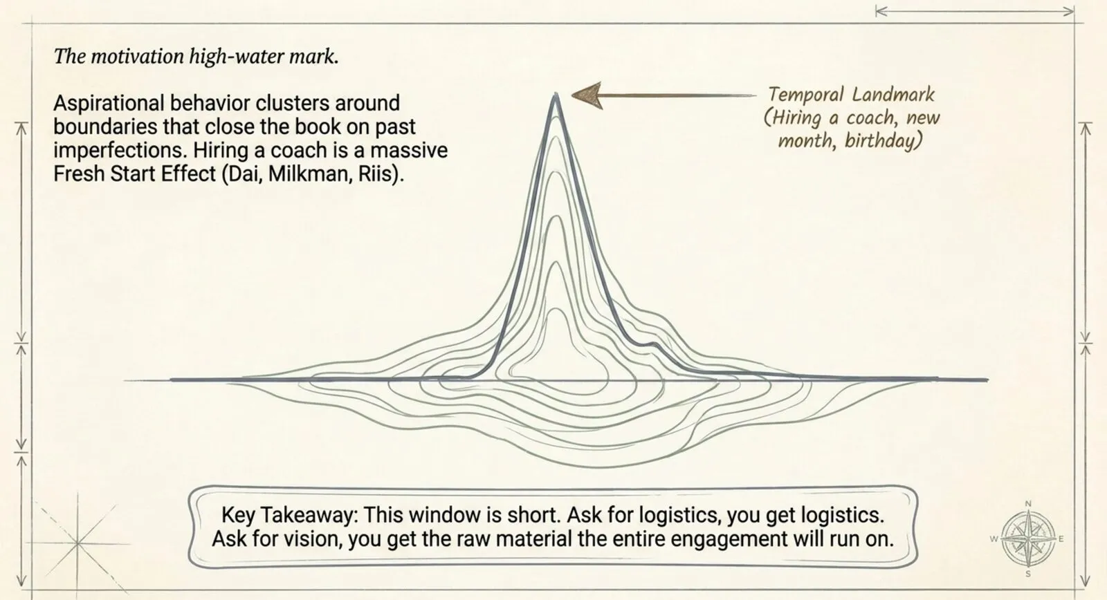 A blueprint-style contour drawing of a sharp motivation peak, annotated as the temporal landmark of hiring a coach, a new month, a birthday, with the note that the window is short