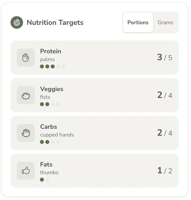 Nutrition Targets card on the client Today screen with the portions/grams toggle: Protein 3/5 palms, Veggies 2/4 fists, Carbs 2/4 cupped hands, Fats 1/2 thumbs, each with progress dots
