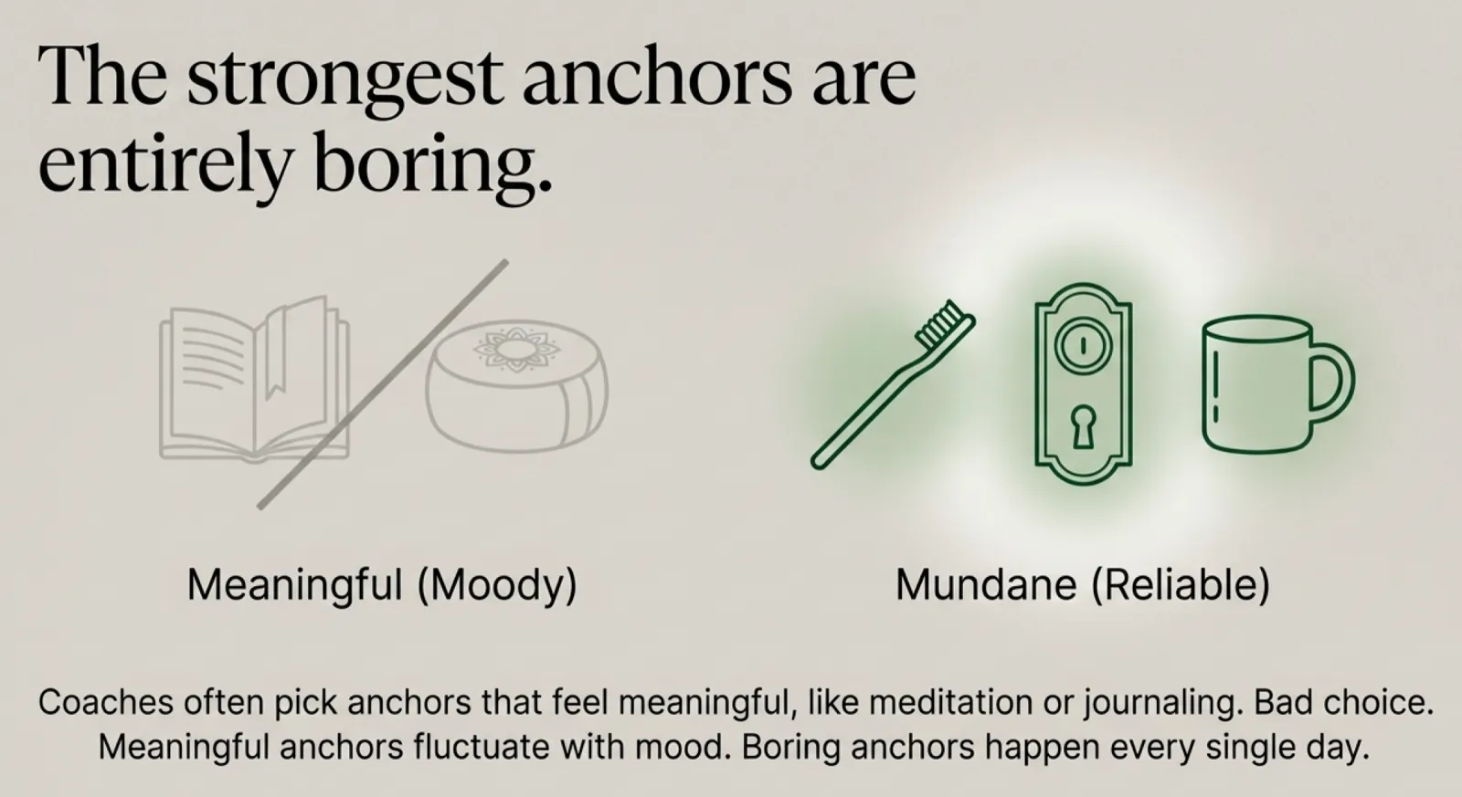 A two-panel comparison titled "The strongest anchors are entirely boring." Left side, "Meaningful (Moody)," shows faded icons of an open book and a meditation cushion. Right side, "Mundane (Reliable)," shows brighter icons of a toothbrush, a door lock, and a coffee mug with a green glow around them. Footer: "Coaches often pick anchors that feel meaningful, like meditation or journaling. Bad choice. Meaningful anchors fluctuate with mood. Boring anchors happen every single day."