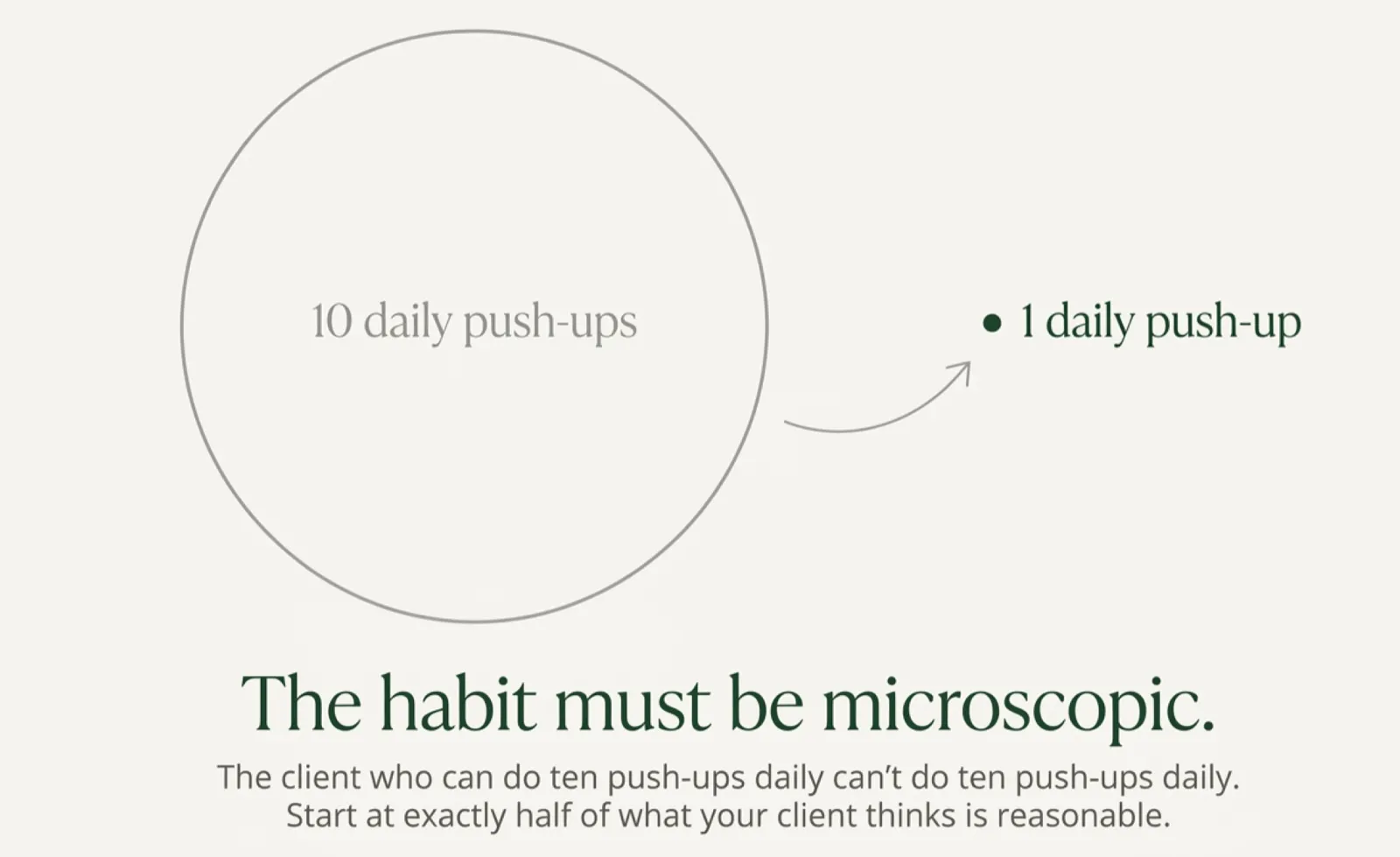 A simple diagram titled "The habit must be microscopic." A large pale circle labeled "10 daily push-ups" sits next to a tiny dot labeled "1 daily push-up," connected by a small arrow. Footer: "The client who can do ten push-ups daily can't do ten push-ups daily. The client who can do one will do one for a year. Start at exactly half of what your client thinks is reasonable."
