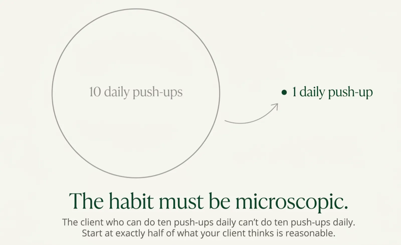 A simple diagram titled "The habit must be microscopic." A large pale circle labeled "10 daily push-ups" sits next to a tiny dot labeled "1 daily push-up," connected by a small arrow. Footer: "The client who can do ten push-ups daily can't do ten push-ups daily. The client who can do one will do one for a year. Start at exactly half of what your client thinks is reasonable."