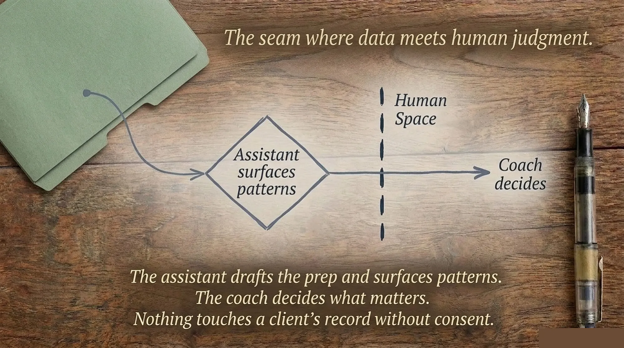 A hand-drawn flow diagram titled "The seam where data meets human judgment." An arrow runs from a diamond labeled Assistant surfaces patterns, across a dashed vertical line marked Human Space, to Coach decides. The caption reads: "The assistant drafts the prep and surfaces patterns. The coach decides what matters. Nothing touches a client's record without consent."